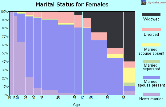 Benton County marital status for females