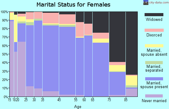 Madison County marital status for females