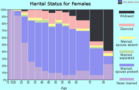 Dubuque County marital status for females