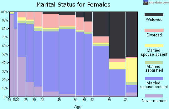 Swift County marital status for females