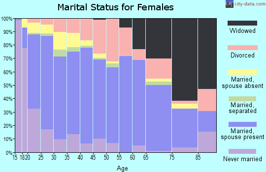 Geary County marital status for females