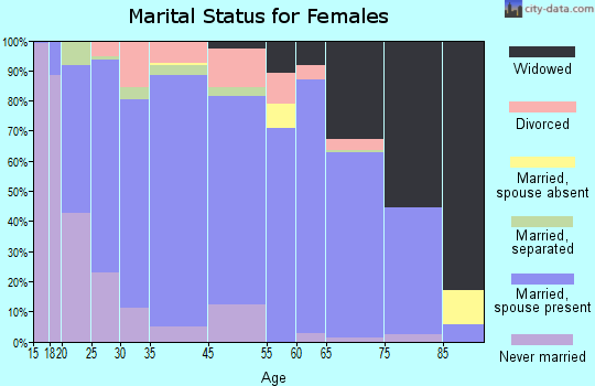Osage County marital status for females