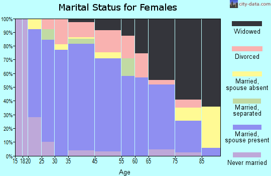 Randolph County marital status for females