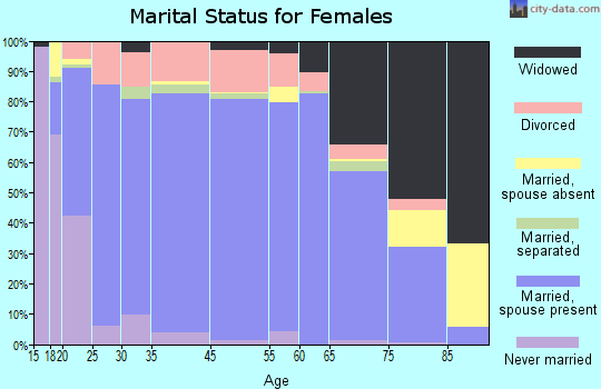 Woods County marital status for females