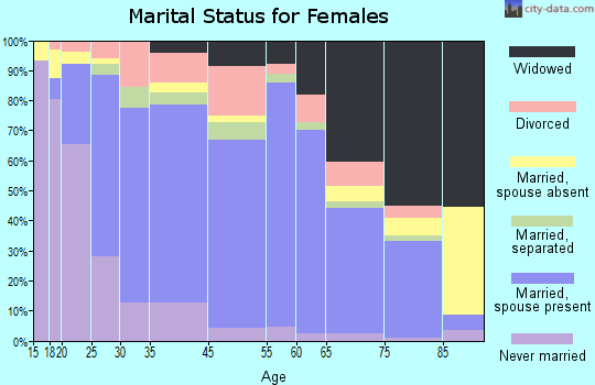 Fisher County marital status for females