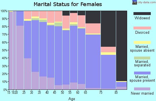 Itasca County marital status for females