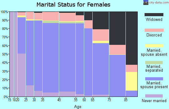 Bath County marital status for females