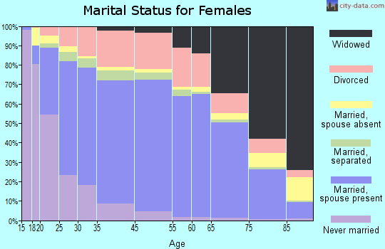Wayne County marital status for females
