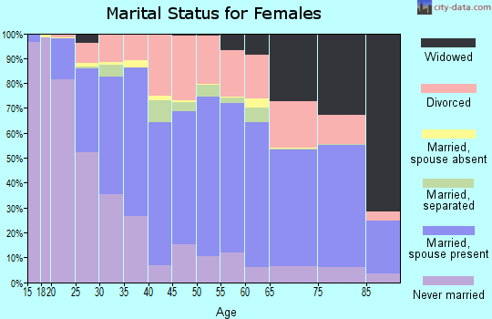 Valencia County marital status for females
