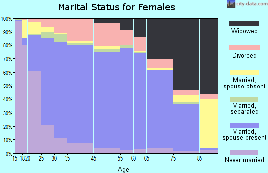 Sarpy County marital status for females