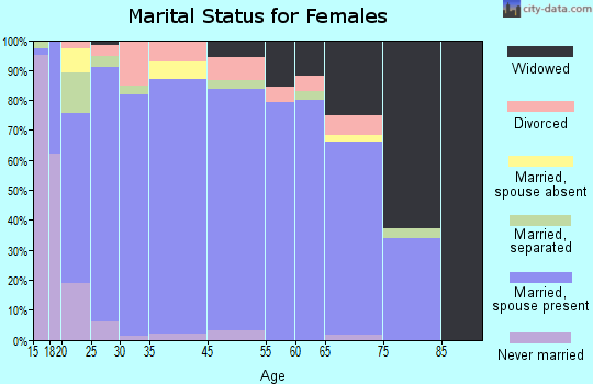 Sequatchie County marital status for females