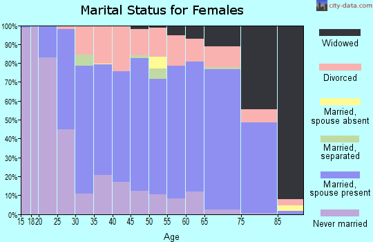 Mountrail County marital status for females