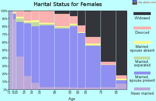 Prince William County marital status for females