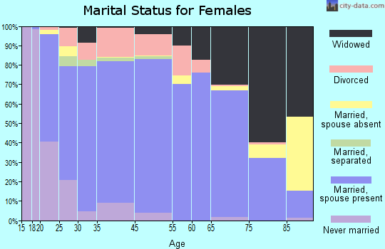 Switzerland County marital status for females