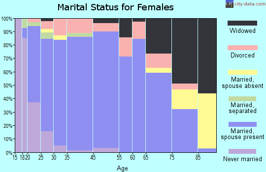 Reno County marital status for females