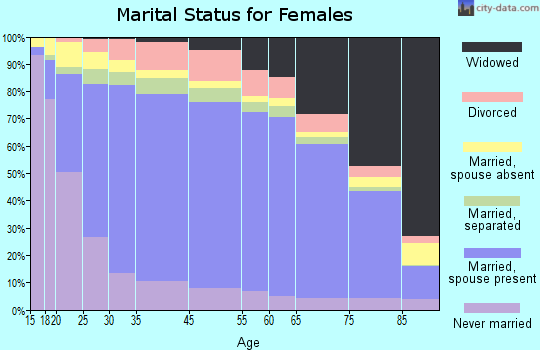 Shiawassee County marital status for females