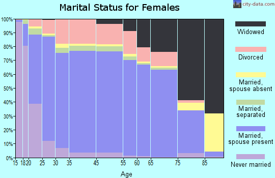Saunders County marital status for females