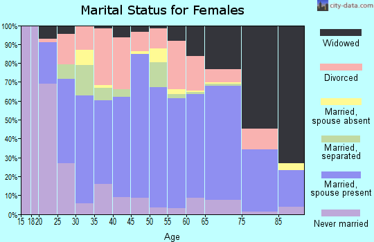 Grundy County marital status for females