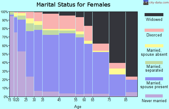 Trumbull County marital status for females
