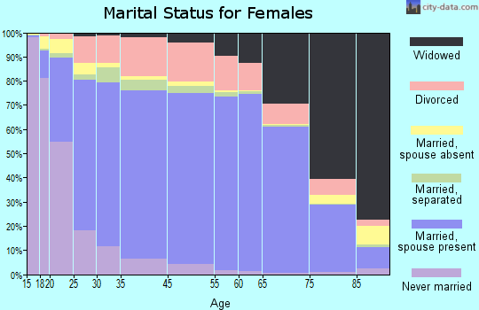 Foard County marital status for females