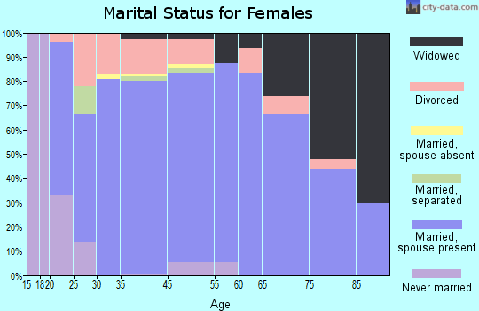 Jackson County marital status for females