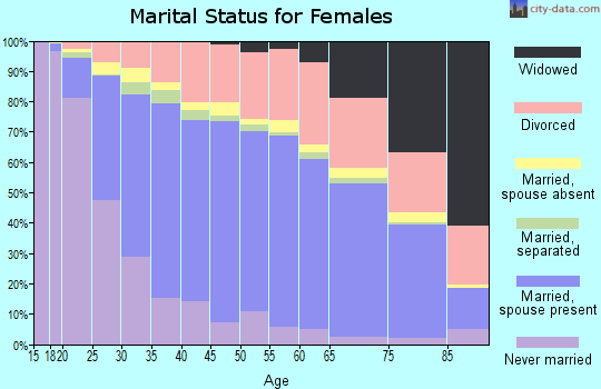 Snohomish County marital status for females