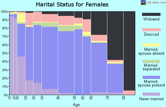 Tippecanoe County marital status for females