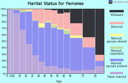 Monongalia County marital status for females