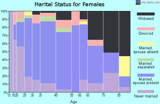Tuscola County marital status for females