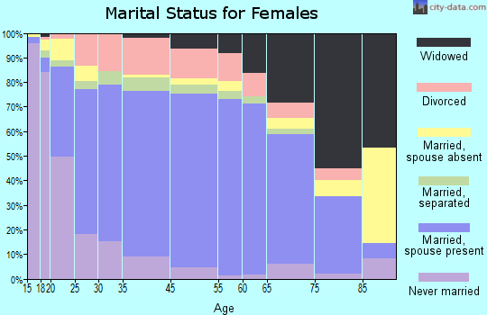 Wabasha County marital status for females