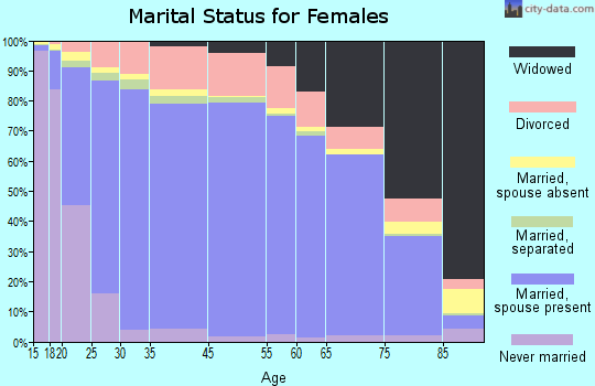 Wilkinson County marital status for females