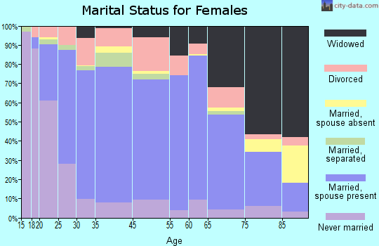 Scotts Bluff County marital status for females