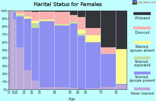 Tuscarawas County marital status for females