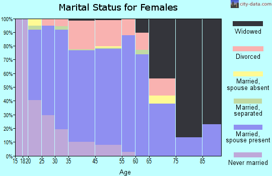 Franklin County marital status for females