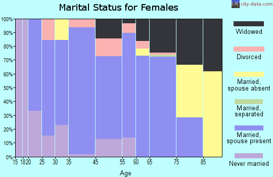 Fort Bend County marital status for females