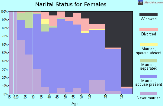 Kit Carson County marital status for females