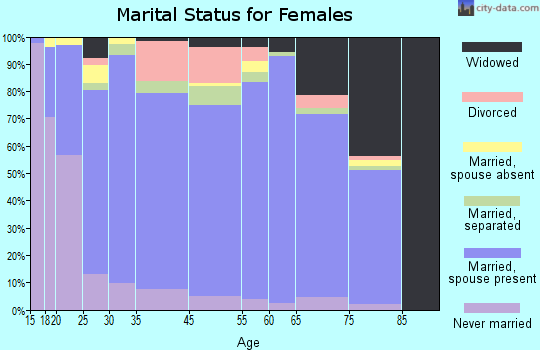 Tipton County marital status for females