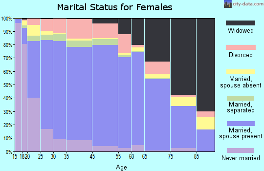 Van Buren County marital status for females
