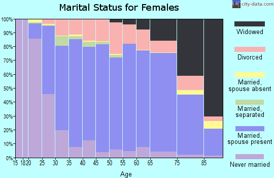Ashland County marital status for females