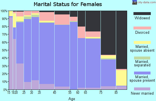 Seward County marital status for females