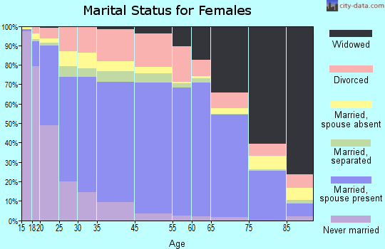 Union County marital status for females