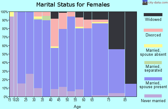 Gove County marital status for females