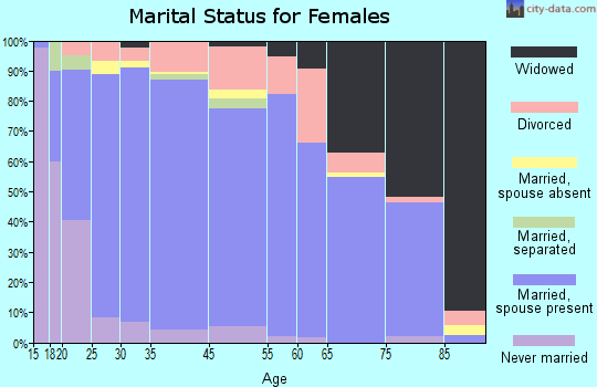Franklin County marital status for females