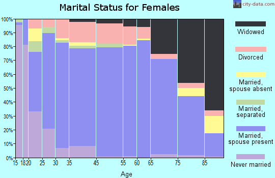 Jeff Davis County marital status for females