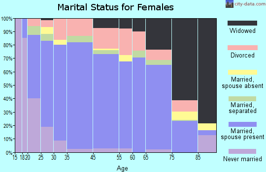Riley County marital status for females