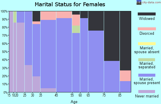 Washtenaw County marital status for females
