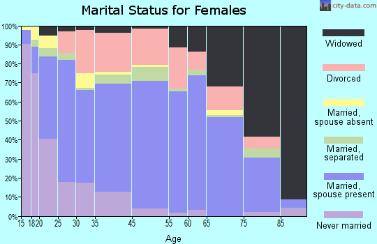 Yalobusha County marital status for females
