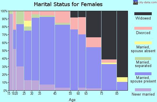 Sheridan County marital status for females