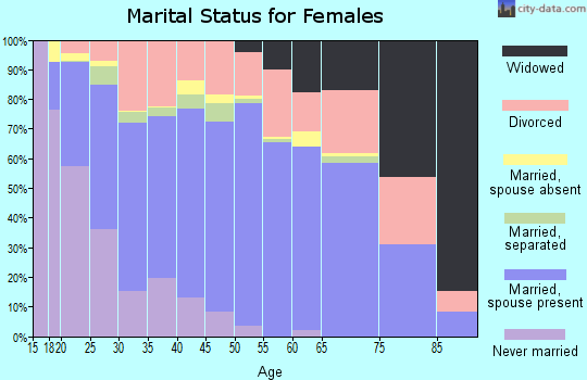 Atoka County marital status for females
