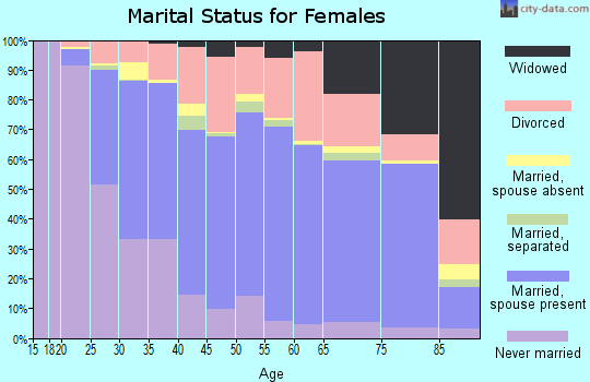 Missoula County marital status for females